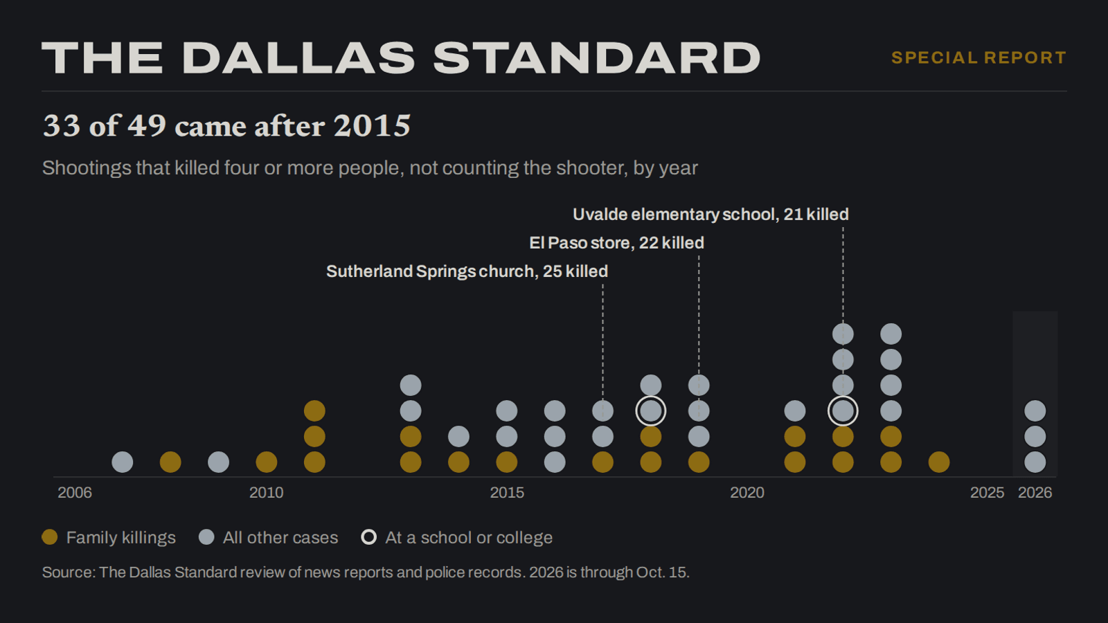 Chart of every shooting that killed four or more people in Texas since 2006, by year